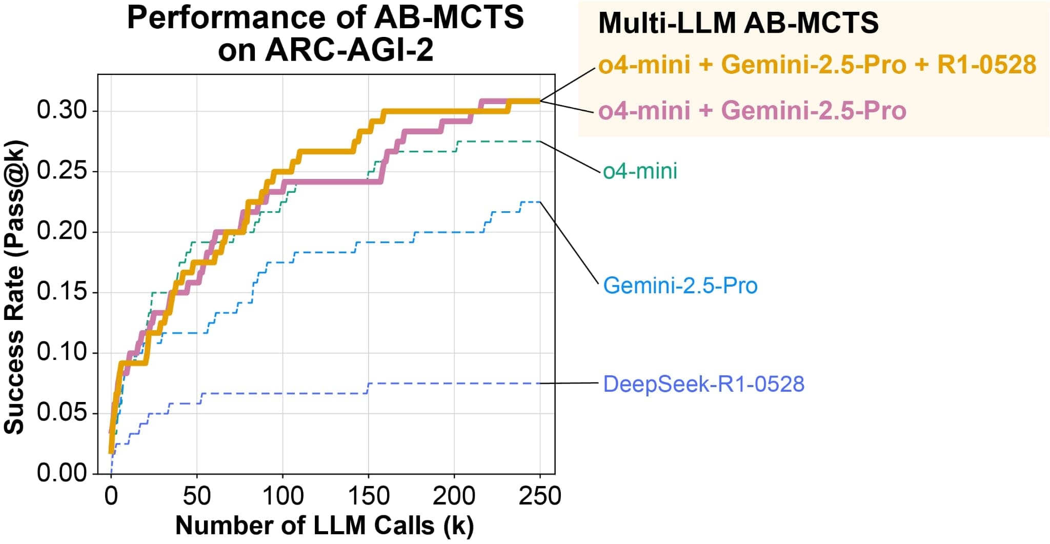 ARC-AGI-2 Benchmark